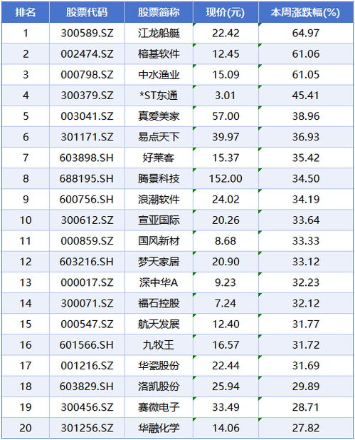 本周A股市場回顧 三大指數(shù)集體回調(diào)，船舶制造逆勢拉升，信息系統(tǒng)集成服務(wù)活躍