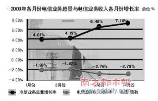 廣東電信業(yè)務(wù)收入連續(xù)4月負(fù)增長(zhǎng)