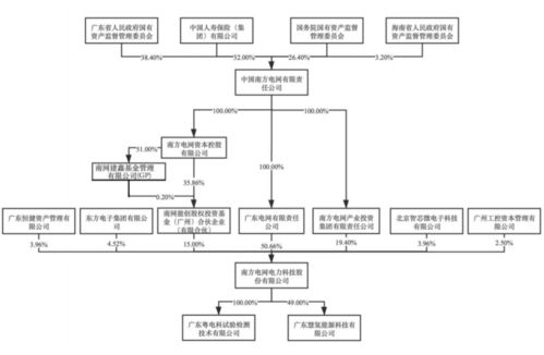 背靠國務院國資委，南網科技沖刺IPO 能否助力業務突破地域壁壘，拓展廣東基礎電信業務版圖？